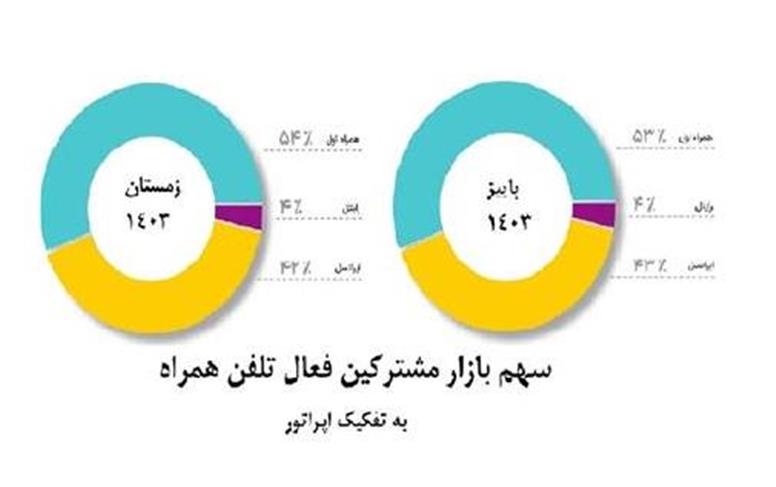 همزمان با روز جهانی ارتباطات اعلام شد؛ افزایش سهم بازار همراه اول برای دومین دوره متوالی