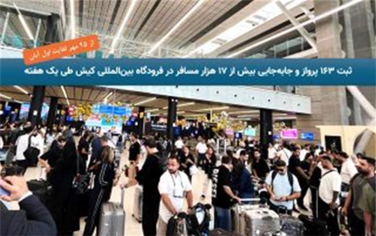 ثبت ۱۶۳ پرواز و جابه‌جایی بیش از ۱۷ هزار مسافر در فرودگاه بین‌المللی کیش طی یک هفته