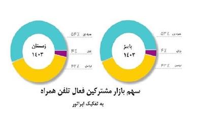 همزمان با روز جهانی ارتباطات اعلام شد؛ افزایش سهم بازار همراه اول برای دومین دوره متوالی